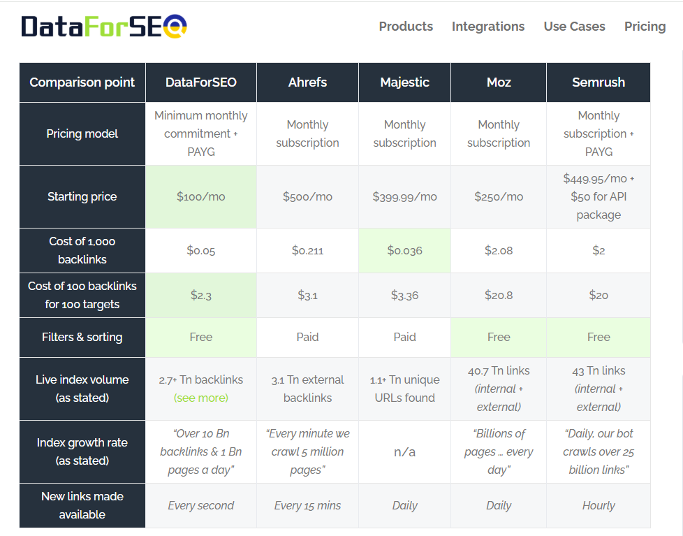 DataforSEO Pricing