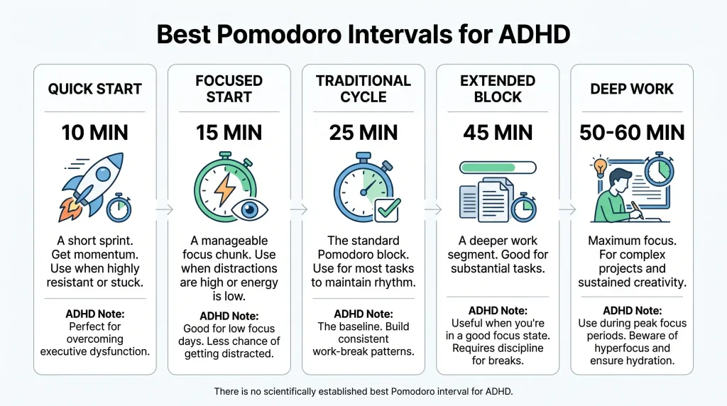 Pomodoro work intervals for ADHD from 10 to 60 minutes