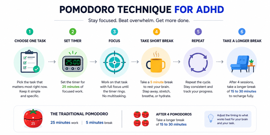 Pomodoro Technique steps for ADHD with focused work and break intervals